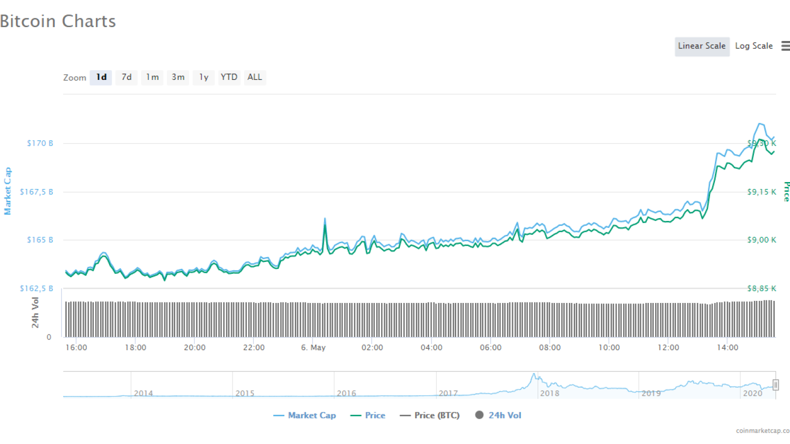 cmc btc